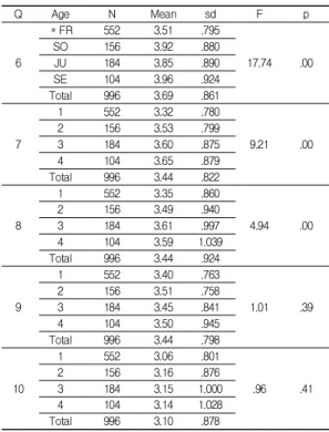 Table  3.  Difference  of  perception  on  syllabus  by  age                                                            (N=996) Q Age N Mean sd F p 6 ＊FR 552 3.51 .795 17.74 .00SO1563.92.880JU1843.85.890 SE 104 3.96 .924 Total 996 3.69 .861 7 1 552 3.32 .7