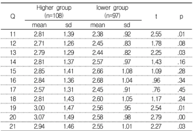 Table  4.  Satisfaction  on  components  of  the  syllabus  between  groups                                        (N=205) Q Higher group(n=108) lower group(n=97) t p mean sd mean sd 11 2.81 1.39 2.38 .92 2.55 .01 12 2.71 1.26 2.45 .83 1.78 .08 13 2.79 1.2