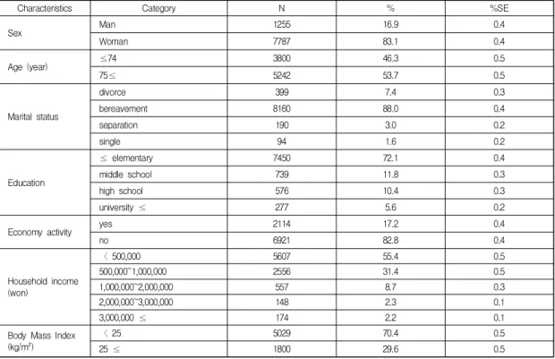 Table  1.  General  Characteristics  of  the  Elderly  Living  Alone