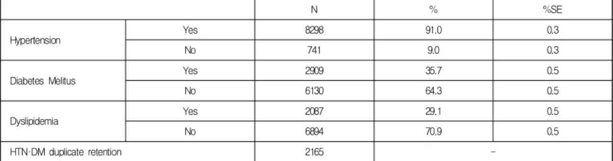 Table  2.  Disease  Characteristics  of  the  Elderly  Living  Alone