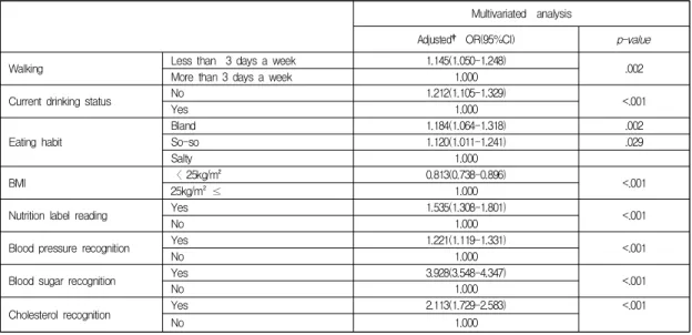 Table  5.  The  Effect  of  Disease  Management  Education  on  Cardiovascular  Health  Behavior