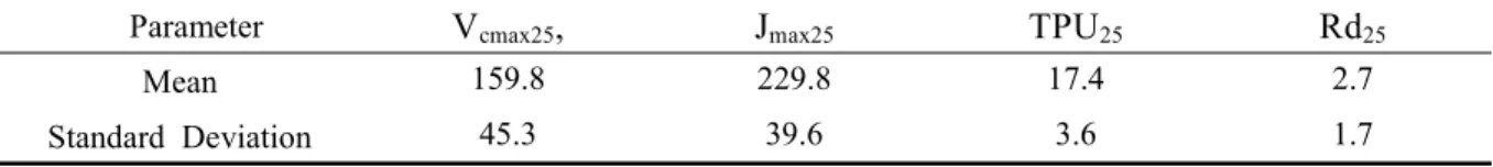 Table  1.  Parameter  values  of  V cmax25 ,  J max25 ,  TPU 25   and  Rd 25   for  FvCB  (1980)  model  used  for  radish 