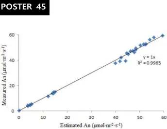 Fig.  1.  Comparison  of  measured  and  estimated  photosynthesis  rates  of  a  radish  leaf.