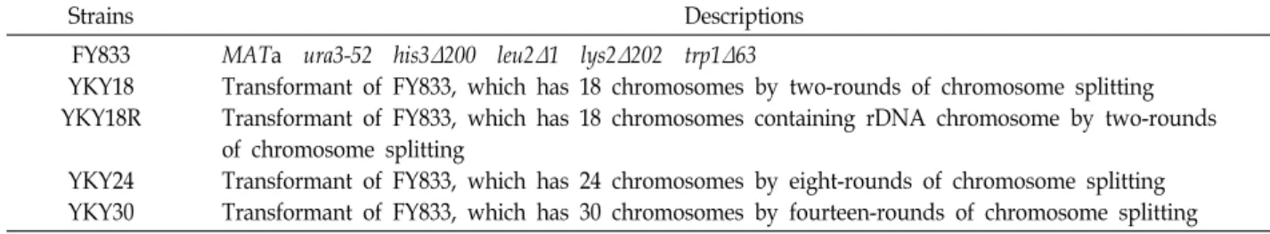 Table  1.  Yeast  strains  used  in  this  study Strains Descriptions FY833 YKY18 YKY18R YKY24 YKY30
