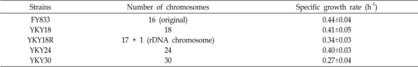 Table  2.  Specific  growth  rates  (μ)  of  yeast  strains  having  different  numbers  of  chromosomes