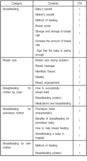Table  1.  Evaluation  of  contents  validity