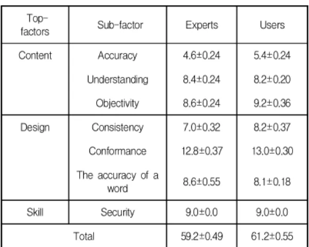 Table  2.  Experts  and  Users  Evaluation 