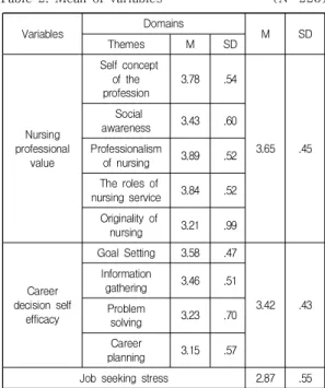 Table  1.  General  characteristics                          (N=225)