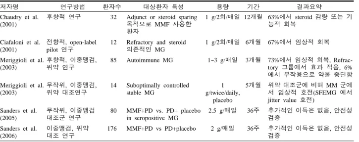 Table 1. Clinical studies using mycophenolate mofetil