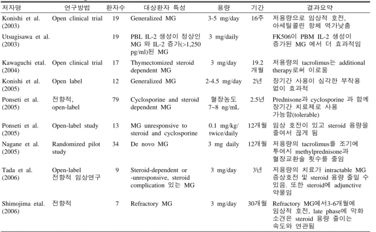 Table 2. Clinical studies using Tacrolimus