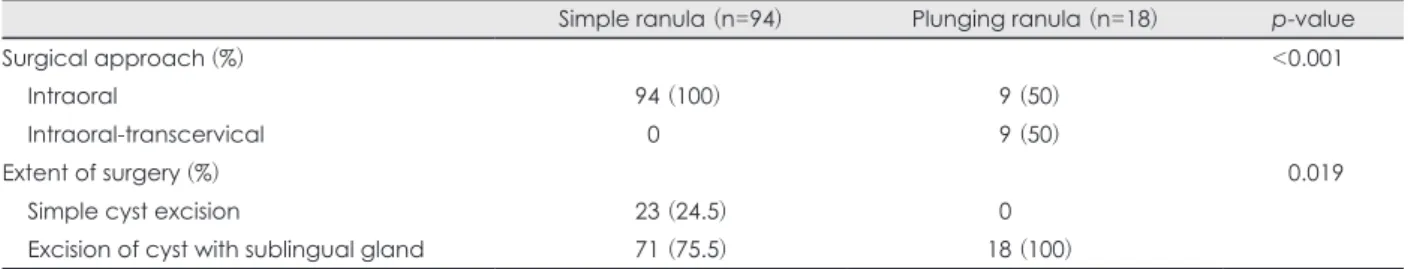 Table 2. Surgical approach and extent for ranula