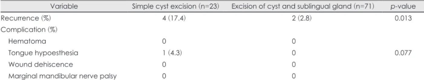 Table 4. Comparison of recurrence and complications in the surgical treatment of simple ranula with intraoral resection