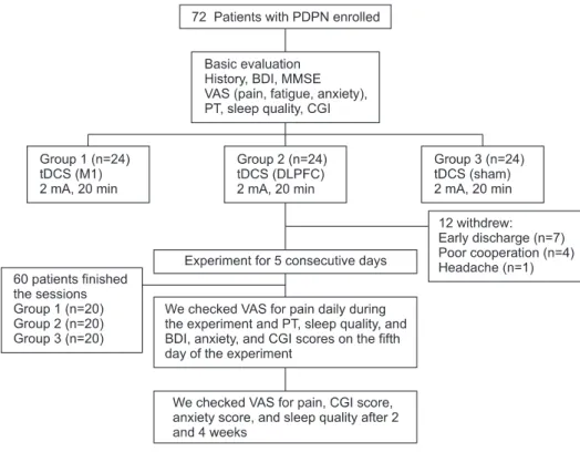 Fig. 1. Patient flow diagram. Twel ve  patients withdrew from the study: 