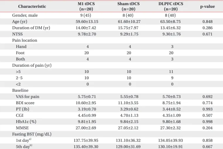 Table 1. Clinical and demographic characteristics of the 60 subjects