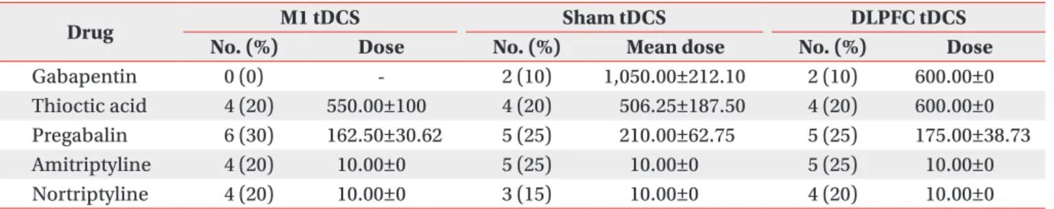 Table 2. Medications used in the study
