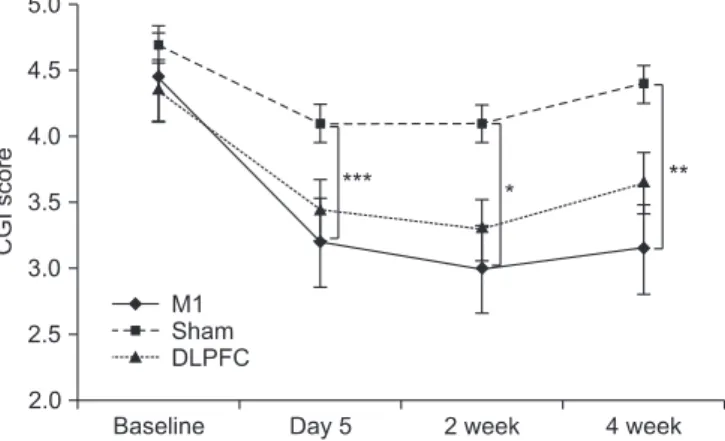 Fig. 4. After 5 consecutive days of tDCS sessions, the M1  group exhibited a significantly greater reduction in CGI  score (***p<0.001), which was decreased significantly  af-ter 2 and 4 weeks of follow-up compared with the sham  group (*p=0.02, **p=0.0