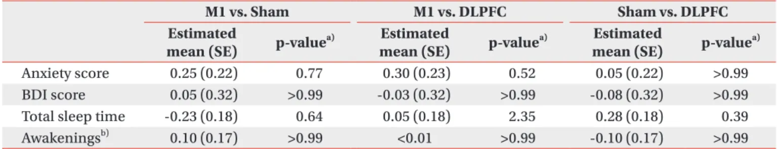 Table 3. Comparison of anxiety, depression, and sleep quality after five sessions of tDCS