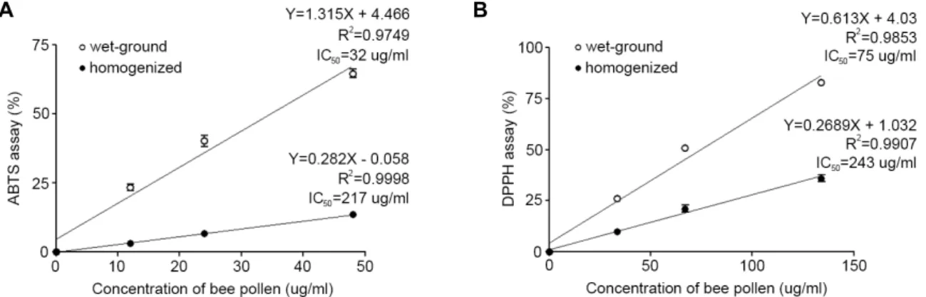 Fig.  4.  Increased  antioxidant  activity  of  bee  pollen  with  wet-grinding.  A.  ABTS  radical  scavenging  activity  of  bee  pollen