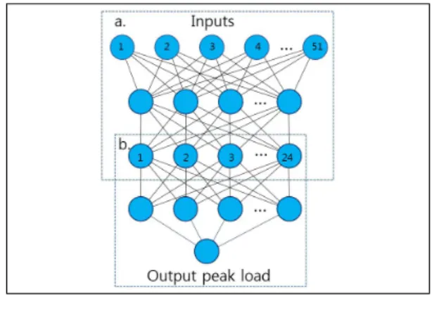 Fig.  1.  The  architecture  of  the  proposed  deep  neural  network  (DNN) 신경회로망의 학습에는 역전파 알고리즘이[14] 사용 되는데 심층 신경회로망의 경우 출력층의 오차가 하위은닉층에서 미미해 질 수 있어 심층 신경회로망은 층별학습이 선호된다