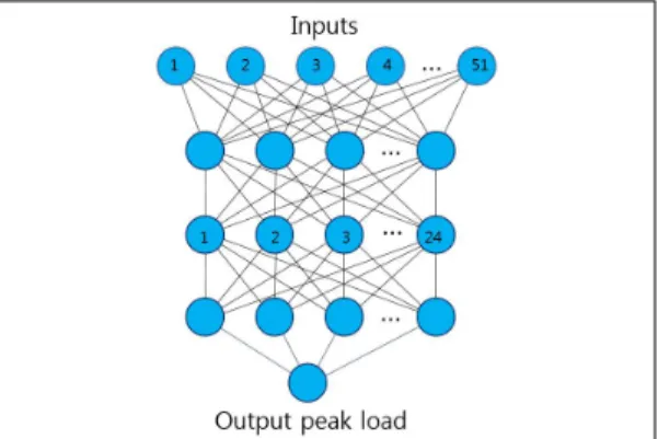 Table  3.  Deep  neural  network  parameters  for  the  electric  peak  load  prediction  model