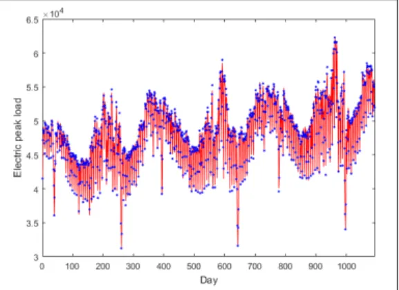 Fig.  6.  Two  days  ahead  peak  load  prediction  in  the  learning