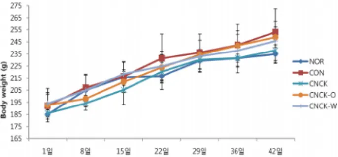 Fig.  1.  Comparison  of  body  weight  of  rats  for  42  days.  NOR  :  Normal  control  group,  CON  :  High  fat  diet  treated  group,  CNCK  :  Dry  solid  of  Cladosiphon  okamuranus  and  high  fat  dietary  group,  CNCK-O  :  Extract  of  water-  