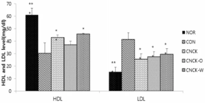 Fig.  3.  Effect  of  Cladosiphon  okamuranus  on  HDL  and  LDL  levels  in  serum.  NOR  :  Normal  control  group,  CON  :  High  fat  diet  treated  group,  CNCK  :  Dry  solid  of  Cladosiphon  okamuranus  and  high  fat  dietary  group,  CNCK-O  :  E