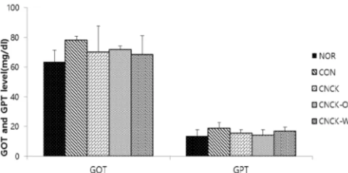Fig.  4.  Effect  of  Cladosiphon  okamuranus  on  GOT  and  GPT  levels  in  serum.  NOR  :  Normal  control  group,  CON  :  High  fat  diet  treated  group,  CNCK  :  Dry  solid  of  Cladosiphon  okamuranus  and  high  fat  dietary  group,  CNCK-O  :  E