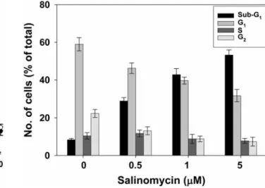 Figure 2. Effect of salinomycin in the cell cycle. A2780cis cells were treated with dimethyl sulfoxide (DMSO) control or salinomycin (0.5, 1 and 5 μM) for 48 h
