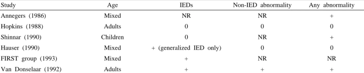 Table 2. Personal recommendations for an ideal follow-up of EEG during management of epilepsy