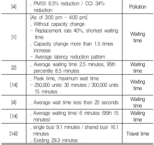 Fig.  1.  Simulation  modeling  process  of  MATSim 