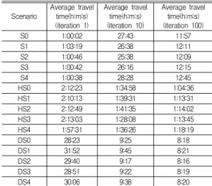 Fig.  4.  Departing,  arriving  and  en  route  commuters  by  time  windows  for  representative  Scenarios