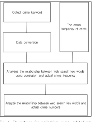 Fig.  1.  Procedures  for  collecting  crime-related  key  words  and  analyzing  the  frequency  of  crime  occurrence  associations 첫 번째, 범죄 키워드 수집을 한다
