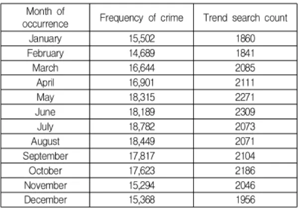 Table  3.  violence  Frequency  of  Crime  and  Naver  Trend