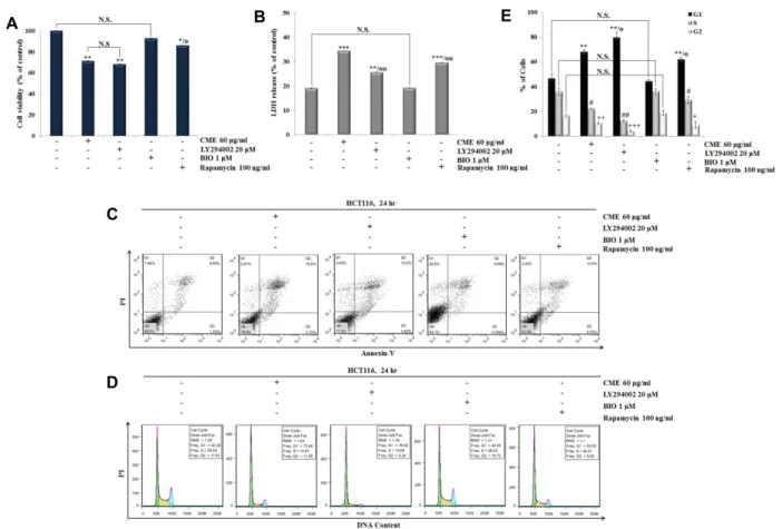 Fig.  4.  CME  induce  Anti-proliferation  Effects,  Apoptosis  and  Cell  Cycle  Arrest  at  G1  phase  via  Regulating  AKT/mTOR/GSK-3β Signaling  Pathways
