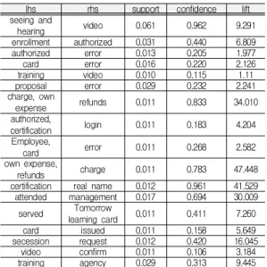 Fig.  1.  Top  keywords  visualization