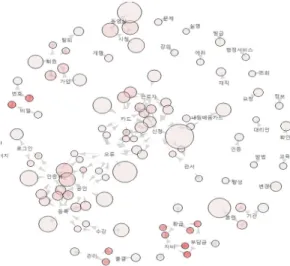 Fig.  2.  Associative  Analysis  Visualization