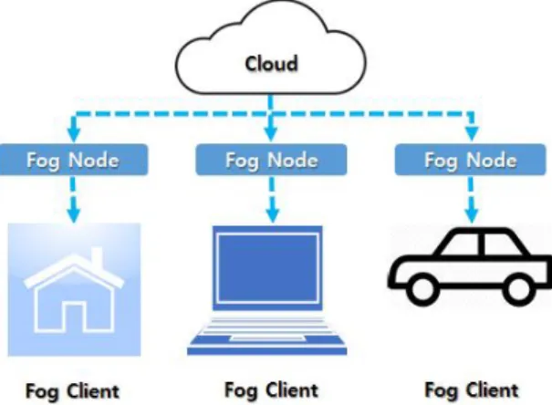 Fig.  1.  Basic  Fog  Computing  Model information. Sensors are attached to various places in