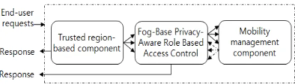 Fig.  2.  Security  Model  of  Fog  Computing
