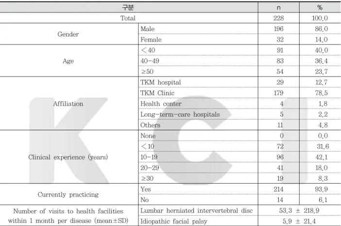 Table  2.  General  Characteristics  of  TKM  Doctors  in  the  Survey 구분 n % Total 228 100.0 Gender Male 196   86.0 Female   32   14.0 Age ‹ 40   91   40.040-49  83  36.4 ≥50   54   23.7 Affiliation TKM  hospital   29   12.7TKM  Clinic179   78.5Health  ce
