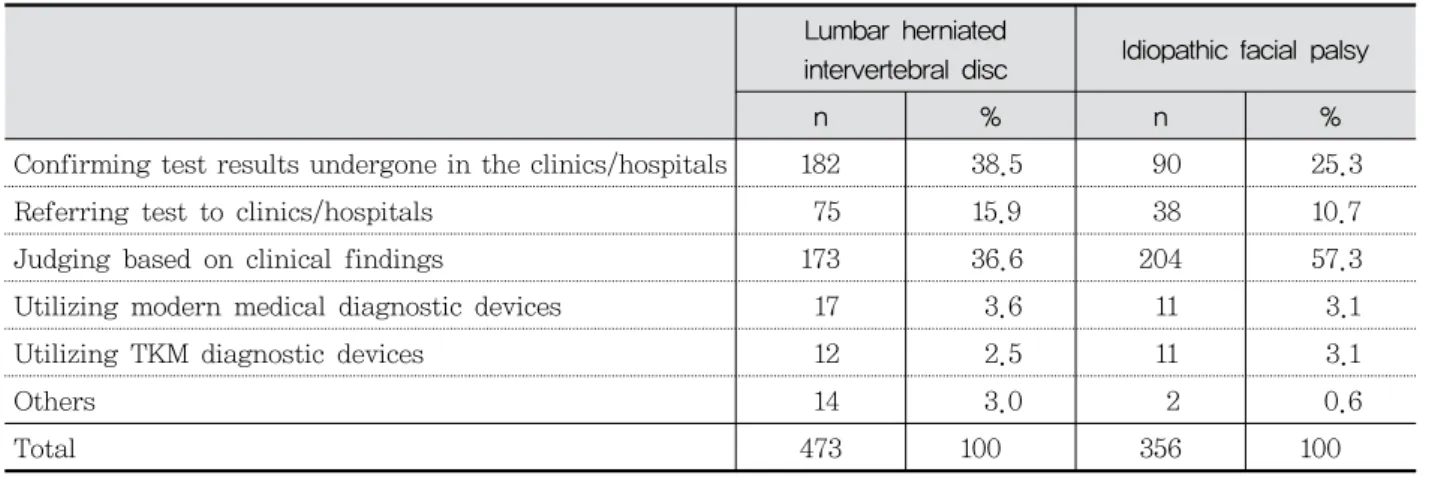 Table  5.  Method  for  Definite  Diagnosis  in  Lumbar  Herniated  Intervertebral  Disc  and  Idiopathic  Facial  Palsy  Lumbar  herniated 