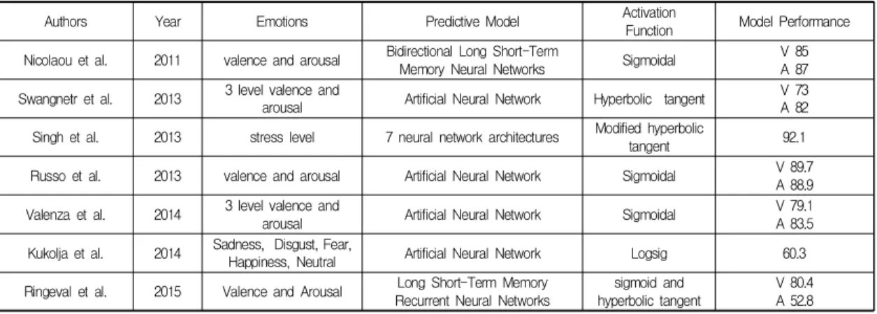Table  1.  Previous  studies  for  neural  network-based  emotion  prediction  with  HRV