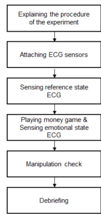 Fig.  1.  Procedure  of  the  experiment