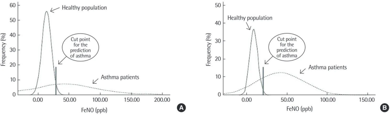 Fig. 1.  Distribution of fractional exhaled nitric oxide (FeNO) levels in community based adult population and its comparison with asthma patients in Korea