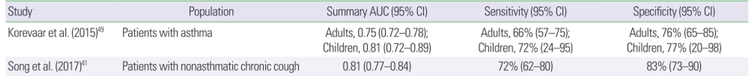 Table 5.  Summary of diagnostic accuracy studies on fractional exhaled nitric oxide tests to predict eosinophilic airway inflammation in Korean populations