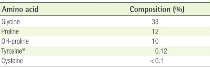 Table 3. Clinical analysis of the take rates of the dermal sub-  stitute grafts at postoperative week 1 and 2, and the  partial-thickness skin grafts at postoperative week 4 (ordinary scale  method, n=4)  Group Postoperative (wk) 1 a) 2 a) 4 a)  AM-DHT 38 