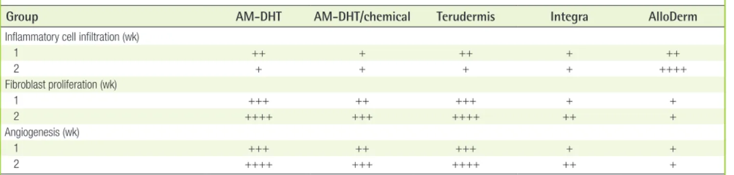 Table 4. Summary of the microscopic findings at postoperative weeks 1 and 2 (n = 4) 