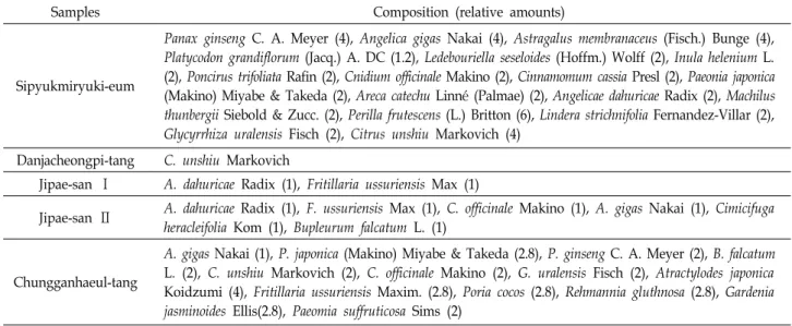 Table  1.  The  composition  of  five  traditional  herb-combined  remedies  used  in  this  study