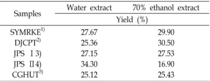 Table  2.  Extraction  yields  of  hot  water  and  70%  ethanol  extracts  of  SYMRKE,  DJCPT,  JPS  Ⅰ,  JPS  Ⅱ  and  CGHUT