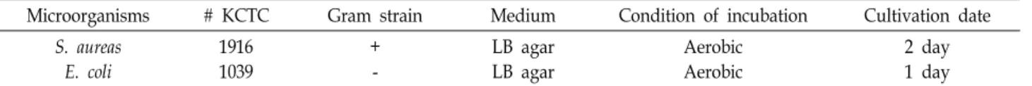 Table  3.  The  microorganisms  and  culture  condition